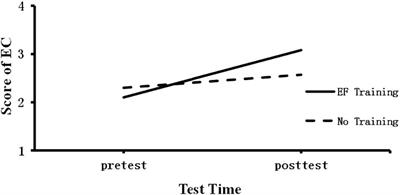 Executive Function Training Improves Emotional Competence for Preschool Children: The Roles of Inhibition Control and Working Memory